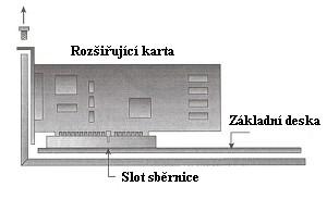 Součásti základní desky Základní deska obsahuje: Procesor (mikroprocesor) Obvody čipové sady
