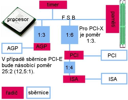 Pro zásuvné rozšiřující karty jsou na základních deskách k dispozici především sloty PCI a AGP. Jejich použití je zcela univerzální a drtivá většina karet pro PC je k dispozici na sběrnici PCI.
