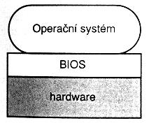 3.5 Základní desky BIOS BIOS je program umístěný v paměti typu ROM, fyzicky je reprezentován pouzdrem DIP integrovaný obvod zasunutý do patice základní desky.