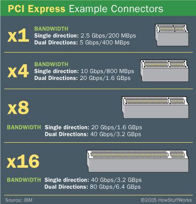 PCI-Express 4.0 - Na konci roku 2011 byl oznámen začátek prací na PCI Express 4.0 s cílem dosáhnout rychlosti 32 GB/s (dvojnásobek 3.0), stále se starou technologií. 4.3 Grafické karty základní pojmy Videokarty (grafické karty, grafické adaptéry) jsou zařízení, která zabezpečují výstup dat z počítače na obrazovku CRT monitoru nebo LCD panelu.