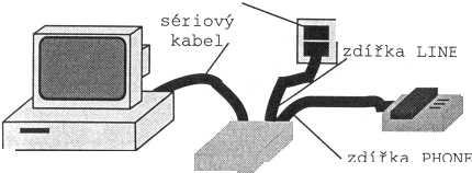 Praktické propojení modemu s okolím ukazuje obrázek. Telefonní kabely jsou připojeny standardním konektorem RJ-11.