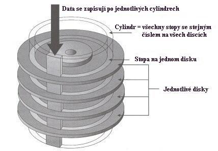 Vztah mezi stopami a cylindry Geometrie disku udává hodnoty následujících parametrů: Hlavy disku (heads): počet čtecích (zapisovacích) hlav pevného disku.