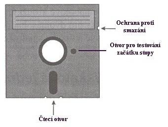 5.5 Pružné disky (FCC) Pružné disky patří mezi již překonaná přenosná média pro uchování dat. Pružný disk je tvořen plastovým kotoučem, na jehož povrchu je vrstva oxidu železa.