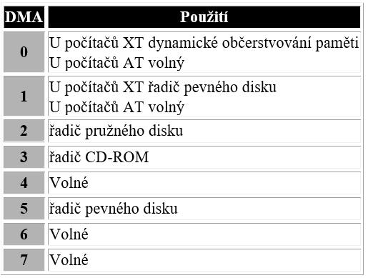 Linky DMA jsou integrovány do sběrnice. V PC se používá osm kanálů DMA. Stejně jako u IRQ platí i u DMA, že dvě zařízení nesmějí používat stejný kanál DMA! 7.1.