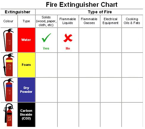 1. Complete the table with the materials according to which fire extinguisher should be use we use for the extinguish.