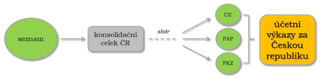 Sestavení účetních výkazů za Českou republiku Účetní výkazy za Českou republiku se sestavují podle zákona o účetnictví 9 ročně v tomto členění: a) souhrnný výkaz majetku a závazků státu, b) souhrnný
