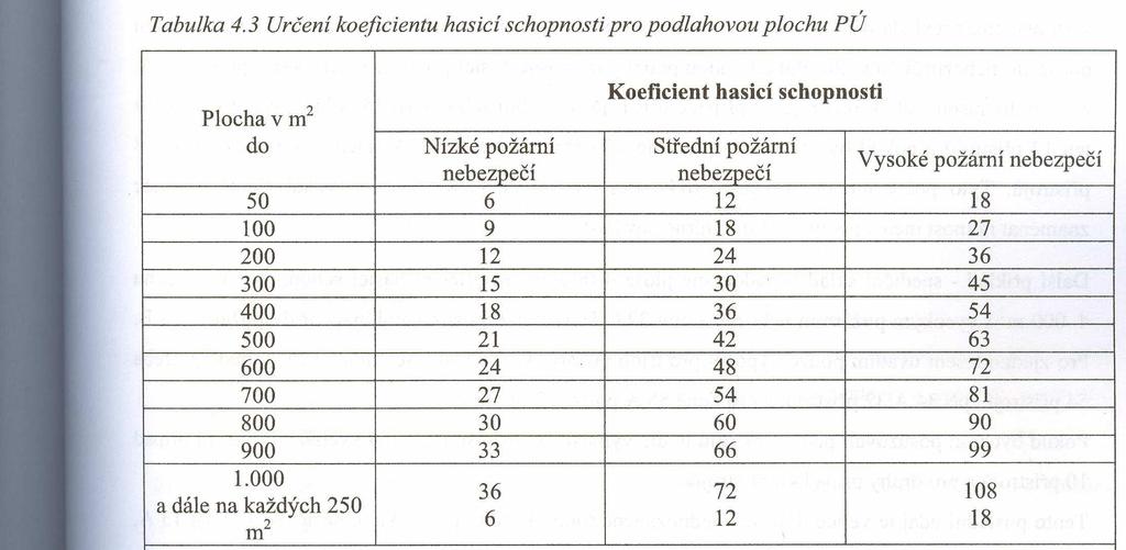 Tabulka koeficientů hasicí schopnosti a