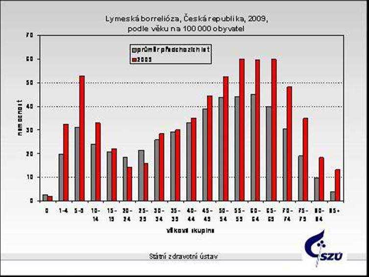 Zajímavý výsledek přineslo srovnání dvacetiletého průměru věkově specifické nemocnosti jednotlivých věkových skupin s rokem 2009.