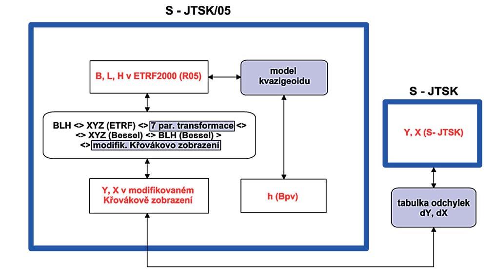 ročník 65/107 2019 číslo 9 211 Obr. 1 Postup zpřesněné globální transformace; převzato z [3] Přesný postup vzorce a konstanty pro převod mezi ETRS89 ETRF2000 a S-JTSK jsou uvedeny v metodice [3].