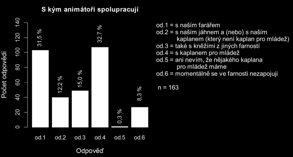 Spolupráce animátorů V této části se zabýváme spoluprací animátorů s kněţími. Největší počet 32,7% (107) respondentů odpovědělo, ţe spolupracuje s kaplanem pro mládeţ.