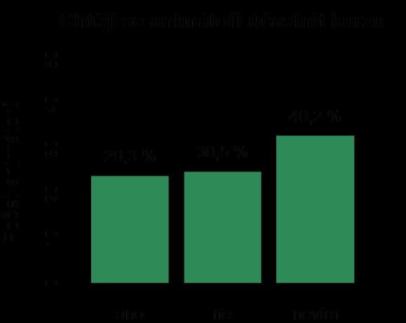 Počet animátorů 0 20 40 60 80 Animátorský kurz Animátorský kurz 44,2 % 35,0 % 20,9 % ano navštěvuji ne Absolvování kurzu Animátorský kurz absolvovalo 35 % (57) a 20,9 % (34) jej právě navštěvuje a