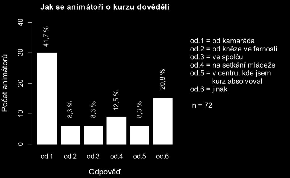 17,5 % (16) respondentů rok neuvedlo, 3,3 % (3) kurz nedokončilo a 26,3 % (24) kurz právě navštěvuje.