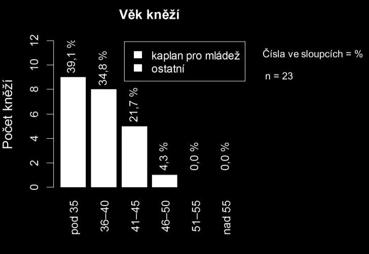 Počet knězů 0 2 4 6 8 10 12 14 věk se pohyboval nejvíce pod 35 let 39,1 % (9), tzn. kněţí s praxí do 10 let, a mezi 36 a 40 lety 34,8 % (8).