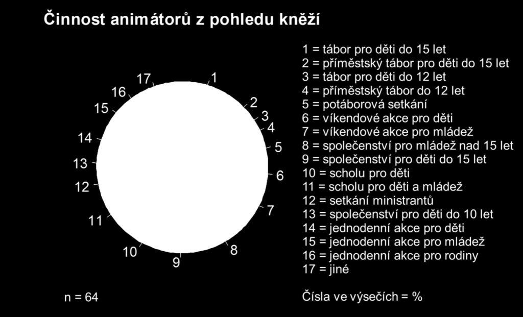 schází v průměru 5 a méně animátorů. V 7 děkanátech se schází v průměru 6 aţ 10 animátorů a v 5 děkanátech 10 aţ 15 animátorů.