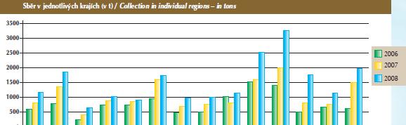 Zpětný odběr v krajích 2006-2008 Sběr v jednotlivých