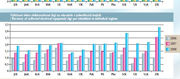 na obyvatele (v kg) v jednotlivých krajích s vyznačenou