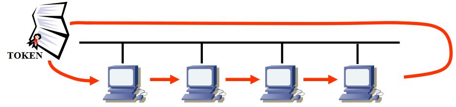 2. Token passing Metoda logické kruhové topologie LAN. Nemusí se nutně jednat pouze o fyzickou kruhovou topologii. Jde o tzv.