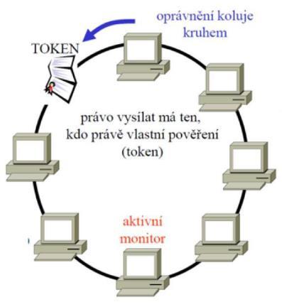 Vysílat data může pouze stanice, která vlastní oprávnění. Toto oprávnění má podobu speciálního datového rámce (token), který si stanice pravidelně předávají mezi sebou.