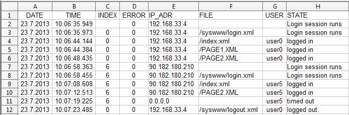 LogLine := accesstable[i].user + ';logged in '; SESSION_LOGOUT : LogLine := oldaccesstable[i].user + ';logged out '; END_CASE; LogLine := DT_TO_STRINGF(in := GetDateTime(), format := '%TDD.MM.