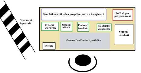 UTB ve Zlíně, Fakulta managementu a ekonomiky 69 Pro každé pracoviště je vhodné navrhnout rozložení veškerých nástrojů a materiálu na pracovní ploše.