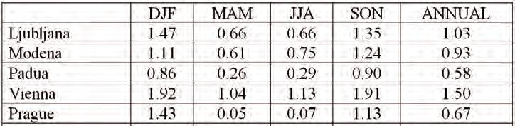č. 2, říjen 2013 Úvodní komentář nálem změny klimatu. Předchozí poznatky popisují klimatologické a meteorologické pozadí pro následující mitigační a adaptační opatření k zmírnění MTO a jeho dopadů.