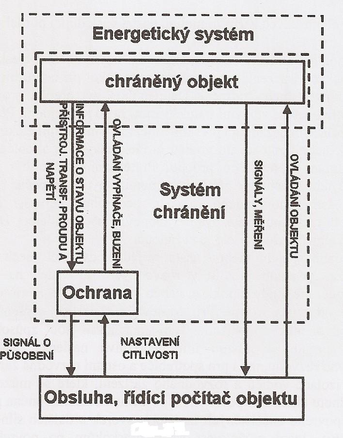 1 Teoretický rozbor ochran a jištění se zaměřením na napěťové ochrany 1.1 Ochrana Ochrana je zařízení, které je navrženo ke kontrole chodu určitého energetického systému.