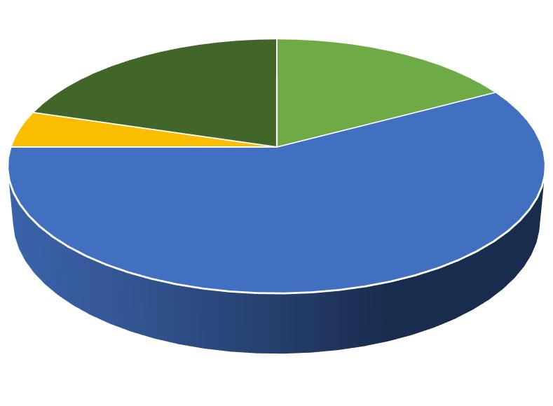 48 Hodnocení stravy a suplementů pro psy 9% 19% 3% 11% 58% velmi spokojený spokojený nerozhodný nespokojený velmi nespokojený Obrázek 16: Hodnocení stravy