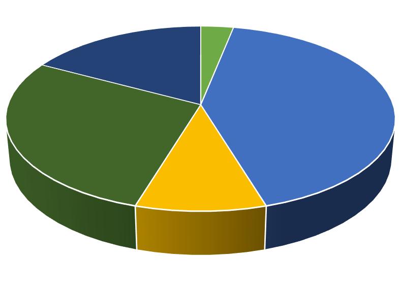 49 Hodnocení motivace a trestání psů 3% 8% velmi spokojený 36% 53% spokojený nerozhodný nespokojený velmi nespokojený Obrázek 18: Hodnocení motivace psů [vlastní]