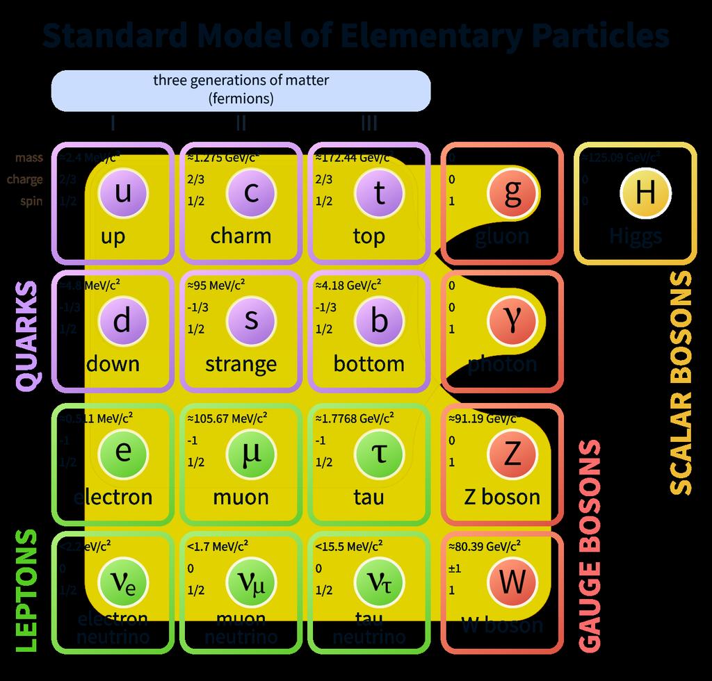 16 CHAPTER 1. STANDARD MODEL OF PARTICLE PHYSICS Fig. 1.1. A table of quarks, leptons and intermediate bosons. [3] Intermediate Bosons: The last category of particles shown in Fig. 1.1 is intermediate bosons.