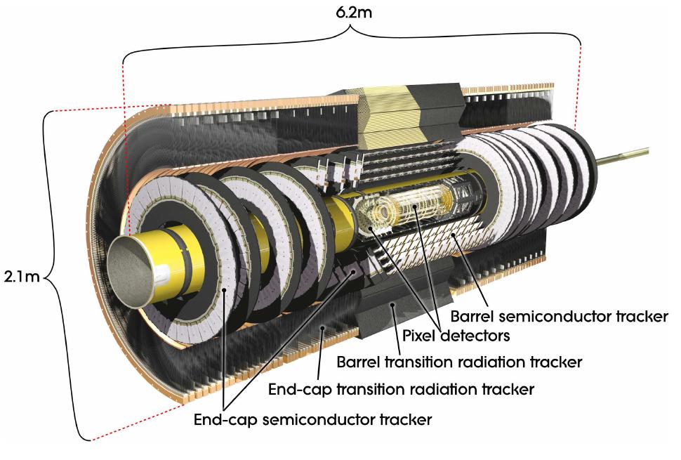 26 CHAPTER 3. LHC AND THE ATLAS EXPERIMENT Fig. 3.2. The view of the ATLAS inner detector. Taken from [8] Where the SCTs are concerned, eight strip layers are crossed by each track.