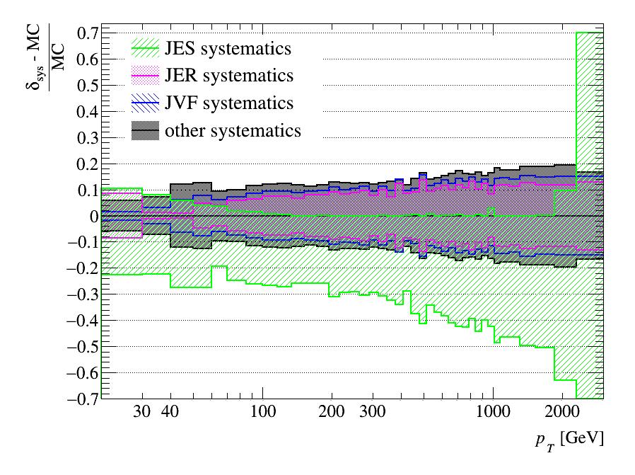 48 CHAPTER 6. DATA ANALYSIS (a) Leading jet (b) Subleading jet Fig. 6.1. Systematic uncertainties of the leading and subleading jet transverse momentum spectrum for the first selection type.