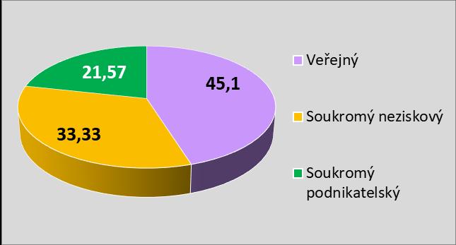 - podnikatelský 14 25,45% 11 