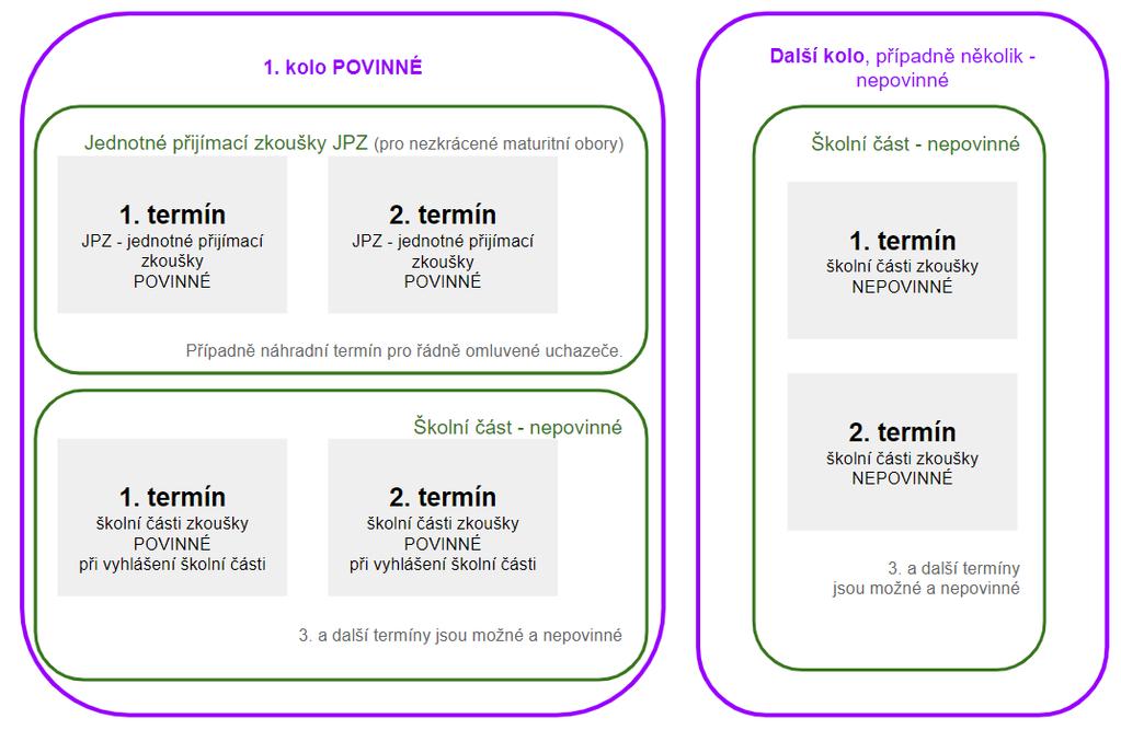 3. Vytvoření kol a termínů Přijímacího řízení Pro přijímací řízení mají školy povinné 1. kolo PŘ, v rámci kterého jsou vypsané 2 termíny pro jednotnou přijímací zkoušku pro maturitní obory.