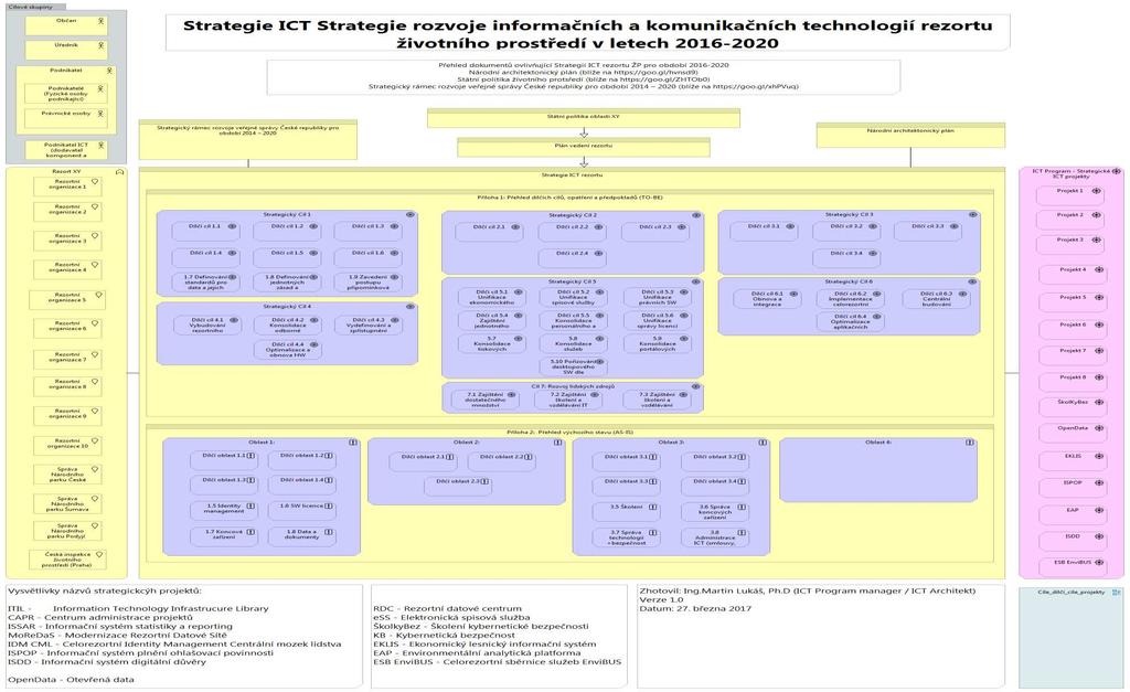 Enterprise Architektura (2) 7 Informatizace