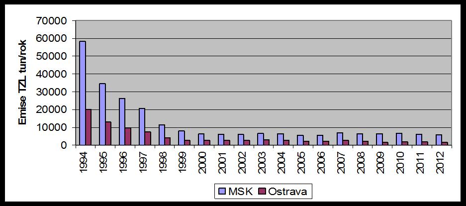 Emise/imise v ovzduší Prachové částice MSK TZL/rok 12000 10000 8000 6000 4000 2000 60,0 50,0 40,0 30,0