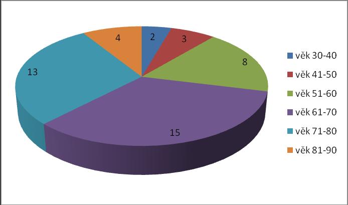 Graf č. 2: Věk v době diagnózy pacientů v analyzovaném souboru. Tito pacienti byli sledováni na III.