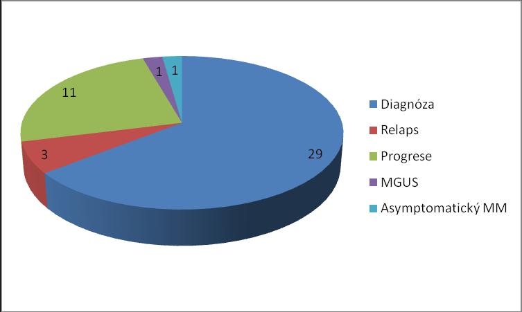 Do souboru byli zařazeni nově diagnostikování pacienti (29), pacienti v relapsu (3) nebo progresi MM (11), pacient s MGUS (1) a pacient s