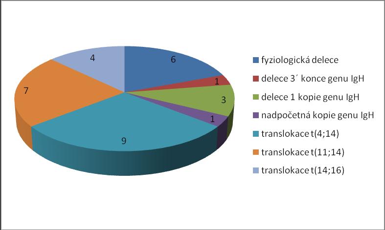 5.2.1 Přestavba genu IgH u pacientů s MM Přestavba genu IgH byla detekována u 31 pacientů s MM. Poměr zastoupení jednotlivých typů přestavby genu IgH je zobrazen v grafu č. 9. Graf č.