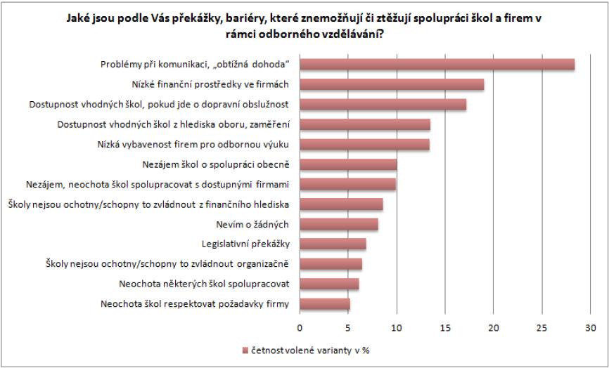 6 POSPOLU bariéry z pohledu firem 1069