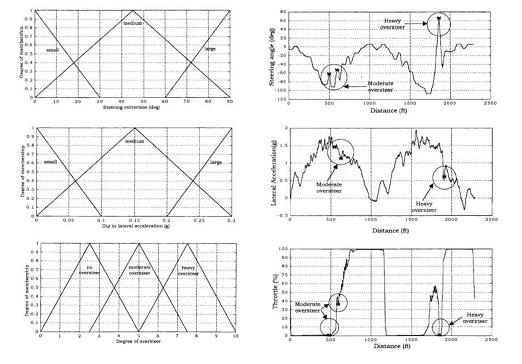 Obr. 2.1 Aplikace fuzzy logiky (vlevo) pro indikaci přetáčivého chování vozidla (vpravo) odpovídající jednotlivým situacím souvisejícími s ovladatelností vozidla.