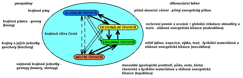 Hlavní vlastnosti krajinné sféry Země 1. Energetická a vláhově energetická bilance 2.