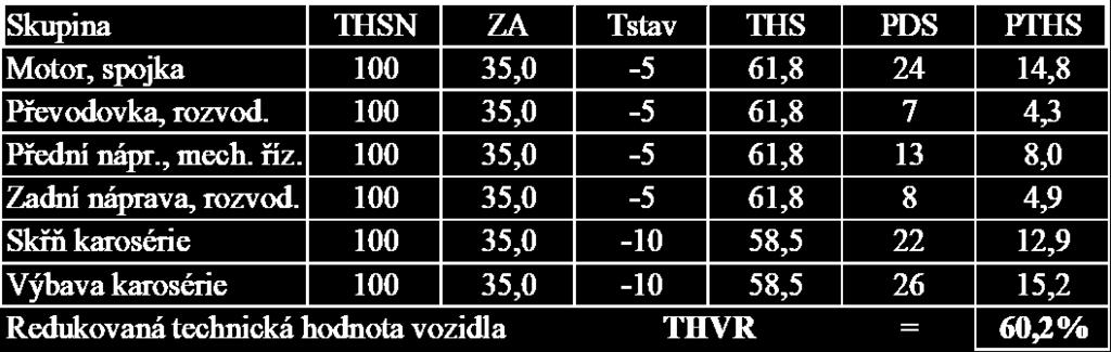 1. Výpočet základní amortizace Na žádné skupině nebyla