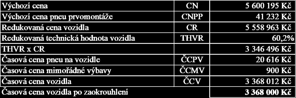 Výchozí cena vozidla Výše výchozí ceny vozidla CN = Kč 5