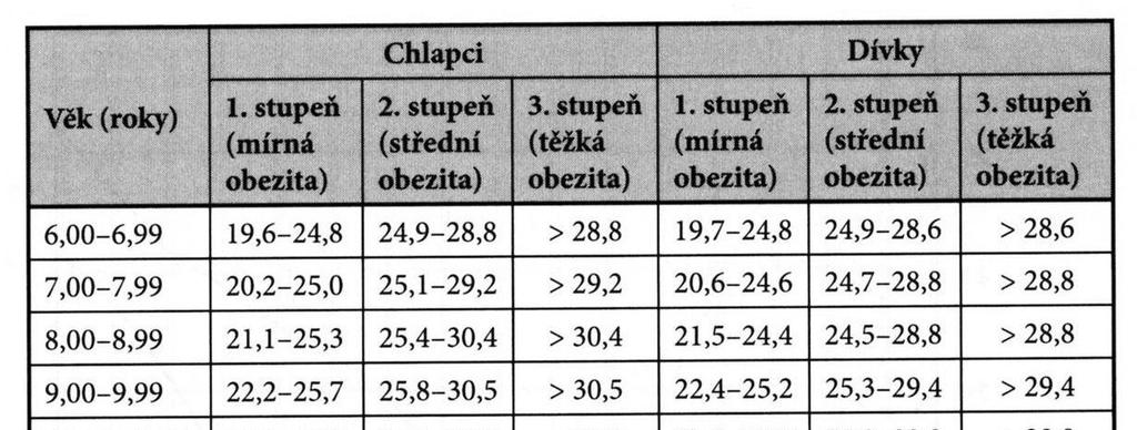 Tab. 1.4 Stupně obezity českých dětí a dospívajících dle BMI (podle Vignerová, Bláha, 20