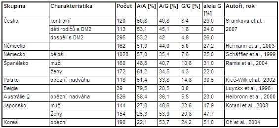 2.3.2. Funkce UCP1 Uncoupling protein 1 neboli thermogenin je v největší míře exprimován v hnědé tukové tkáni, která hraje významnou roli v termogenezi, právě díky UCP1.