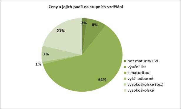 11. Vzdělání žen a mužů v pracovním poměru