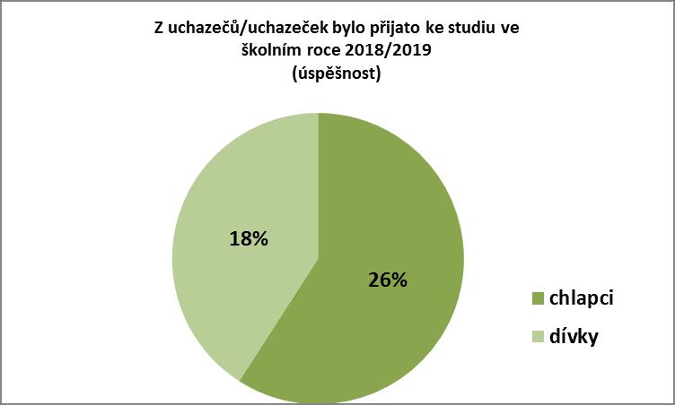 14. Muži a ženy studující na vojenských školách (školní/akademický rok 2018/2019) Škola/počty Studující celkem studentů ženy % podíl žen Univerzita obrany v Brně 1494 411 28 VO FTVS UK v Praze 17 1 6