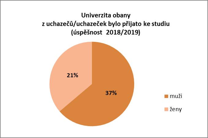 Poměr přijatých mužů a žen ke studiu na Univerzitě obrany v Brně ve vztahu k počtu přihlášených uchazečů a uchazeček (vybrané akademické roky): akademický rok 2018/2019 Prezenční Přihlášeni ke