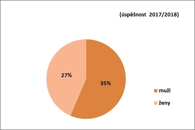 21 % akademický rok 2017/2018 Prezenční a kombinovaná forma studia akademický rok 2015/2016 Prezenční a kombinovaná forma studia akademický rok 2012/2013 Prezenční a kombinovaná forma studia