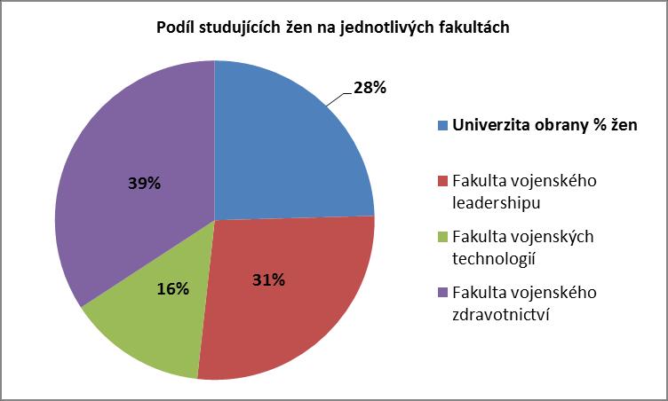 Studující